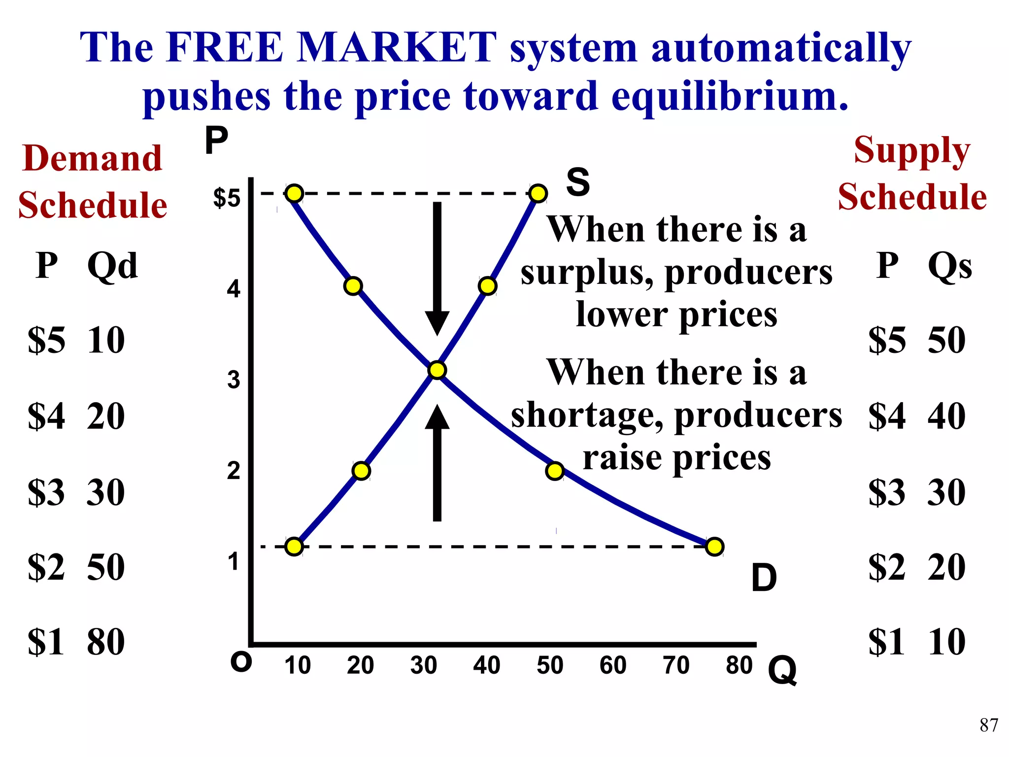 Qo
$5
4
3
2
1
PDemand
Schedule
10 20 30 40 50 60 70 80
87
P Qd
$5 10
$4 20
$3 30
$2 50
$1 80
Supply
Schedule
P Qs
$5 50
$4 40
$3 30
$2 20
$1 10
D
S
When there is a
surplus, producers
lower prices
The FREE MARKET system automatically
pushes the price toward equilibrium.
When there is a
shortage, producers
raise prices
 