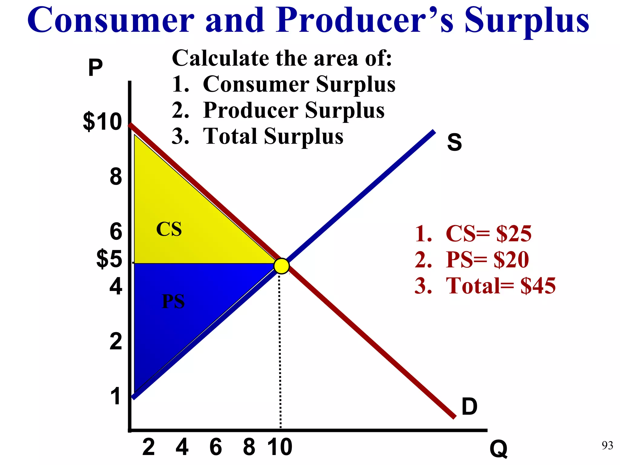 S
P
Q
D
Consumer and Producer’s Surplus
$10
8
6
$5
4
2
1
102 4 6 8
CS
PS
93
Calculate the area of:
1. Consumer Surplus
2. Producer Surplus
3. Total Surplus
1. CS= $25
2. PS= $20
3. Total= $45
 