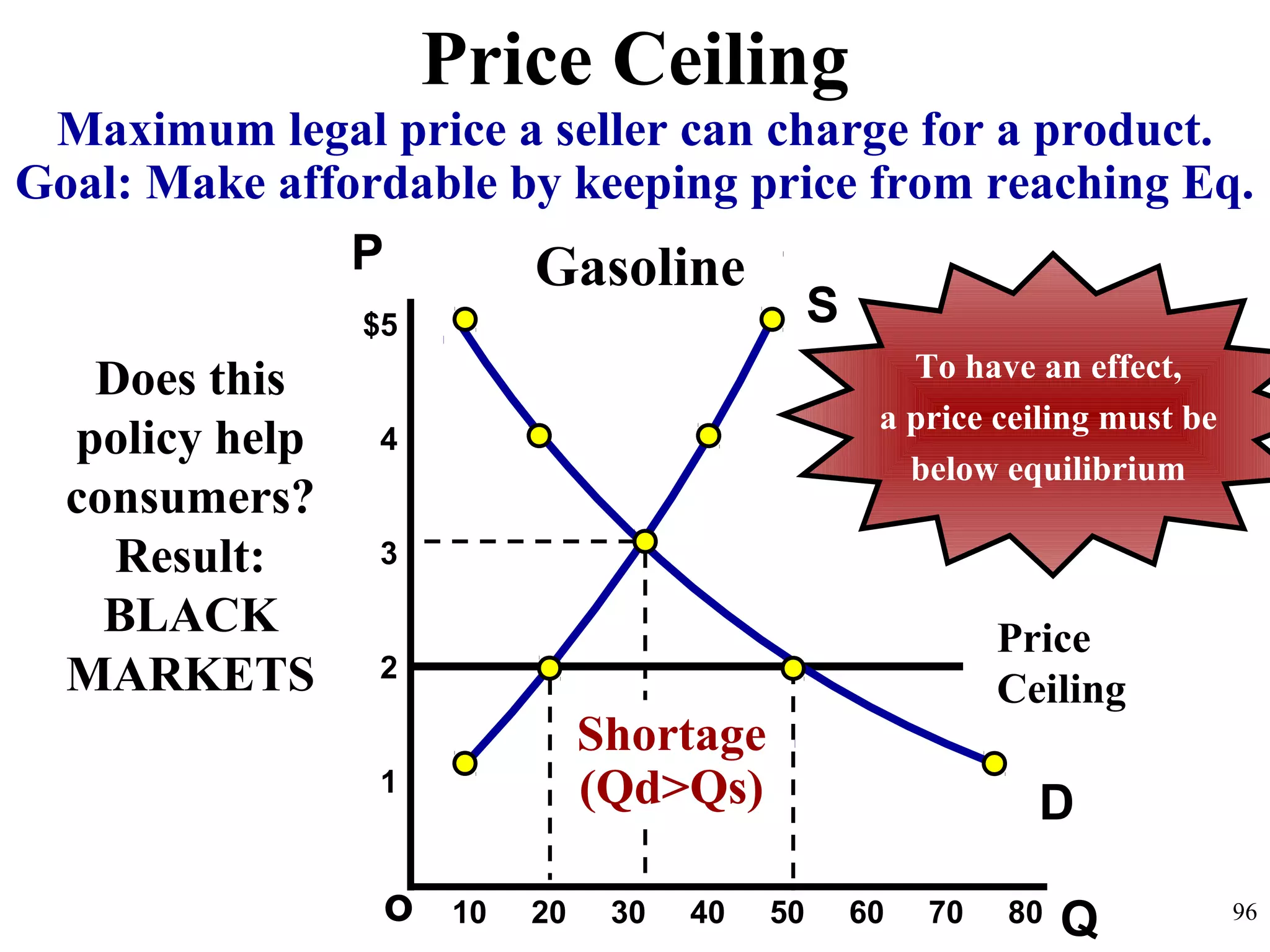 Qo
$5
4
3
2
1
P
10 20 30 40 50 60 70 80 96
D
S
Shortage
(Qd>Qs)
Maximum legal price a seller can charge for a product.
Goal: Make affordable by keeping price from reaching Eq.
Gasoline
Does this
policy help
consumers?
Result:
BLACK
MARKETS
Price
Ceiling
Price Ceiling
To have an effect,
a price ceiling must be
below equilibrium
 