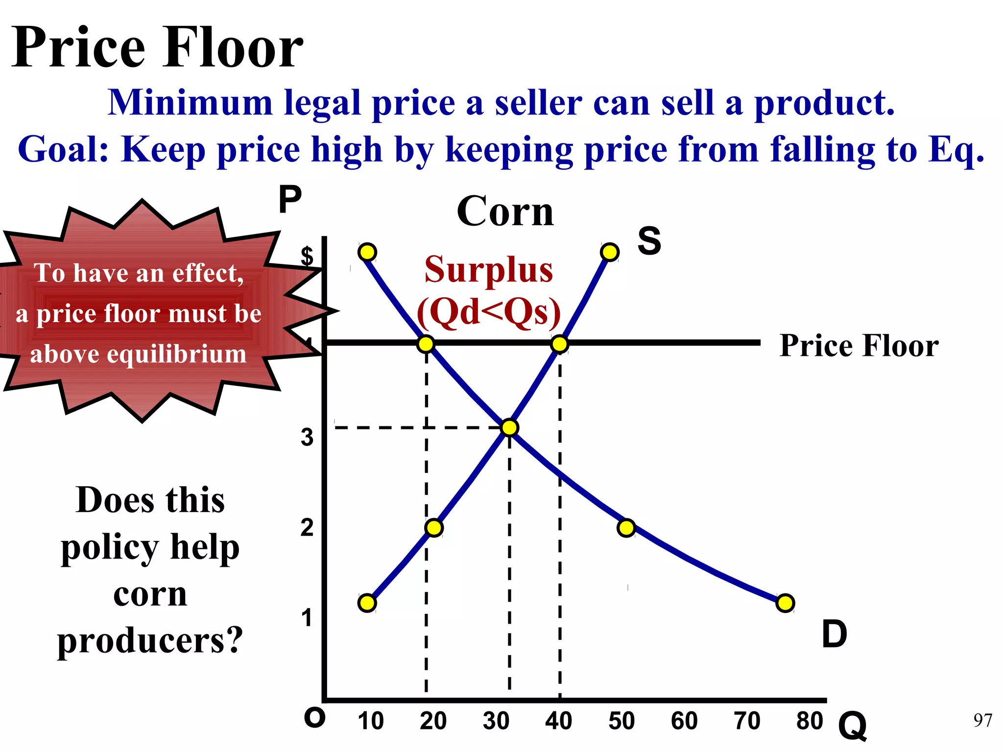 Qo
$
4
3
2
1
P
10 20 30 40 50 60 70 80 97
D
S
Surplus
(Qd<Qs)
Minimum legal price a seller can sell a product.
Goal: Keep price high by keeping price from falling to Eq.
Corn
Does this
policy help
corn
producers?
Price Floor
Price Floor
To have an effect,
a price floor must be
above equilibrium
 