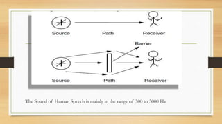 The Sound of Human Speech is mainly in the range of 300 to 3000 Hz
 