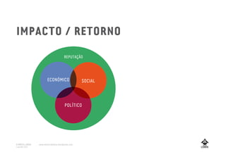 ECONÓMICO SOCIAL
POLÍTICO
REPUTAÇÃO
IMPACTO / RETORNO
A MARCA LISBOA
Copyright 2013
www.amarcalisboa.wordpress.com
 