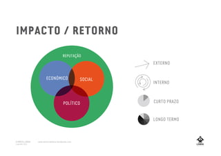 ECONÓMICO SOCIAL
LONGO TERMO
CURTO PRAZO
INTERNO
EXTERNO
POLÍTICO
REPUTAÇÃO
IMPACTO / RETORNO
A MARCA LISBOA
Copyright 2013
www.amarcalisboa.wordpress.com
 