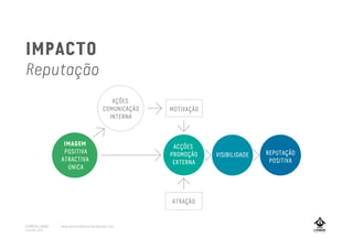 REPUTAÇÃO
POSITIVA
VISIBILIDADE
AÇÕES
COMUNICAÇÃO
INTERNA
MOTIVAÇÃO
ATRAÇÃO
ACÇÕES
PROMOÇÃO
EXTERNA
IMAGEM
POSITIVA
ATRACTIVA
ÚNICA
IMPACTO
Reputação
A MARCA LISBOA
Copyright 2013
www.amarcalisboa.wordpress.com
 