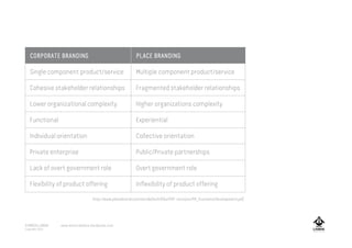 CORPORATE BRANDING
Single component product/service
Cohesive stakeholder relationships
Lower organizational complexity
Functional
Individual orientation
Private enterprise
Lack of overt government role
Flexibility of product offering
PLACE BRANDING
Multiple component product/service
Fragmented stakeholder relationships
Higher organizations complexity
Experiential
Collective orientation
Public/Private partnerships
Overt government role
Inflexibility of product offering
http://www.placebrand.ca/sites/default/files/PDF-versions/PB_EconomicDevelopment.pdf
A MARCA LISBOA
Copyright 2013
www.amarcalisboa.wordpress.com
 