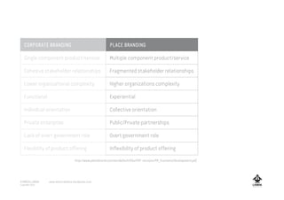 CORPORATE BRANDING
Single component product/service
Cohesive stakeholder relationships
Lower organizational complexity
Functional
Individual orientation
Private enterprise
Lack of overt government role
Flexibility of product offering
PLACE BRANDING
Multiple component product/service
Fragmented stakeholder relationships
Higher organizations complexity
Experiential
Collective orientation
Public/Private partnerships
Overt government role
Inflexibility of product offering
http://www.placebrand.ca/sites/default/files/PDF-versions/PB_EconomicDevelopment.pdf
A MARCA LISBOA
Copyright 2013
www.amarcalisboa.wordpress.com
 
