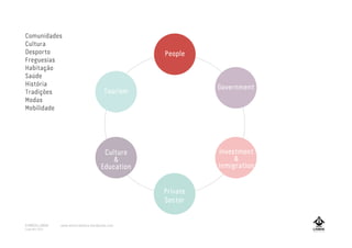 Tourism
Government
Culture
&
Education
Private
Sector
People
Investment
&
Inmigration
Comunidades
Cultura
Desporto
Freguesias
Habitação
Saúde
História
Tradições
Modas
Mobilidade
A MARCA LISBOA
Copyright 2013
www.amarcalisboa.wordpress.com
 