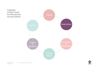 People
Tourism
Government
Culture
&
Education
Private
Sector
People
Investment
&
Inmigration
Freguesias
Infraestruturas
Partidos políticos
Serviços públicos
A MARCA LISBOA
Copyright 2013
www.amarcalisboa.wordpress.com
 