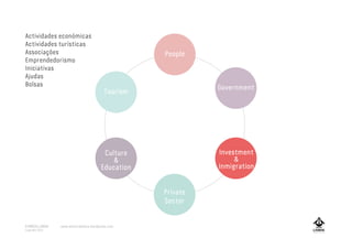 Tourism
Government
Culture
&
Education
Private
Sector
People
Investment
&
Inmigration
Actividades económicas
Actividades turísticas
Associações
Emprendedorismo
Iniciativas
Ajudas
Bolsas
A MARCA LISBOA
Copyright 2013
www.amarcalisboa.wordpress.com
 