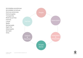 People
Tourism
Government
Culture
&
Education
Private
Sector
People
Investment
&
Inmigration
Actividades económicas
Actividades turísticas
Centros comerciais
Comunicações
Transportes
Matérias primas
Eventos
Locais
Media
Restauração
Night life
Associações
Serviços
Sites
A MARCA LISBOA
Copyright 2013
www.amarcalisboa.wordpress.com
 