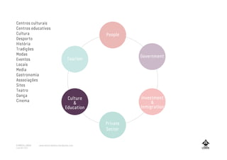 People
Tourism
Government
Culture
&
Education
Private
Sector
People
Investment
&
Inmigration
Centros culturais
Centros educativos
Cultura
Desporto
História
Tradições
Modas
Eventos
Locais
Media
Gastronomia
Associações
Sites
Teatro
Dança
Cinema
A MARCA LISBOA
Copyright 2013
www.amarcalisboa.wordpress.com
 