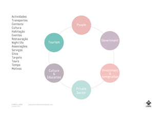 People
Tourism
Government
Culture
&
Education
Private
Sector
People
Investment
&
Inmigration
Actividades
Transportes
Contexto
Cultura
Habitação
Eventos
Restauração
Night life
Associações
Serviços
Sites
Targets
Tours
Tempo
Motivos
A MARCA LISBOA
Copyright 2013
www.amarcalisboa.wordpress.com
 