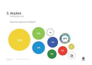 24%
14%
14%
10%
8%
8%
2%
5%
Outros
5%
10%
3. Acções
Ranking de cores
“Que cor associa a Lisboa?”
A MARCA LISBOA
Copyright 2013
www.amarcalisboa.wordpress.com
 