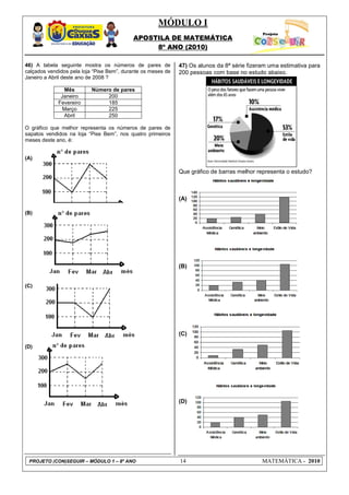 MÓDULO I
                                           APOSTILA DE MATEMÁTICA
                                                8º ANO (2010)

46) A tabela seguinte mostra os números de pares de           47) Os alunos da 8ª série fizeram uma estimativa para
calçados vendidos pela loja “Pise Bem”, durante os meses de   200 pessoas com base no estudo abaixo.
Janeiro a Abril deste ano de 2008 ?

                Mês        Número de pares
              Janeiro           200
             Fevereiro          185
               Março            225
               Abril            250

O gráfico que melhor representa os números de pares de
sapatos vendidos na loja “Pise Bem”, nos quatro primeiros
meses deste ano, é:


(A)

                                                              Que gráfico de barras melhor representa o estudo?



                                                              (A)

(B)




                                                              (B)


(C)




                                                              (C)

(D)




                                                              (D)




 PROJETO (CON)SEGUIR – MÓDULO 1 – 8º ANO                      14                             MATEMÁTICA - 2010
 
