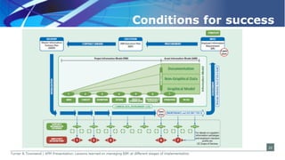 Lessons learned on managing BIM at different stages of implementation