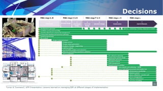 Lessons learned on managing BIM at different stages of implementation
