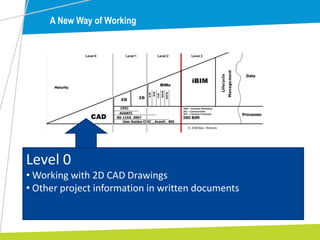 A New Way of Working
Level 0
• Working with 2D CAD Drawings
• Other project information in written documents
 