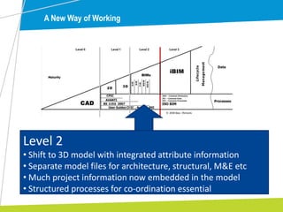 A New Way of Working
Level 2
• Shift to 3D model with integrated attribute information
• Separate model files for architecture, structural, M&E etc
• Much project information now embedded in the model
• Structured processes for co-ordination essential
 
