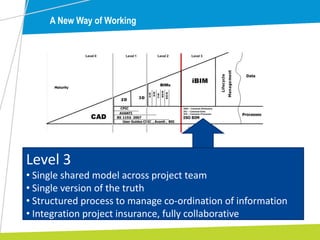 A New Way of Working
Level 3
• Single shared model across project team
• Single version of the truth
• Structured process to manage co-ordination of information
• Integration project insurance, fully collaborative
 