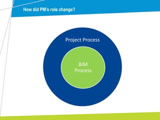 Project Process
BIM
Process
How did PM’s role change?
 