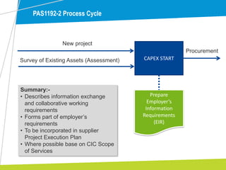 PAS1192-2 Process Cycle
CAPEX START
New project
Survey of Existing Assets (Assessment)
Prepare
Employer’s
Information
Requirements
(EIR)
Summary:-
• Describes information exchange
and collaborative working
requirements
• Forms part of employer’s
requirements
• To be incorporated in supplier
Project Execution Plan
• Where possible base on CIC Scope
of Services
Procurement
 