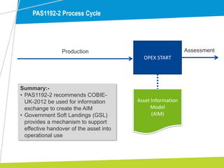 PAS1192-2 Process Cycle
OPEX START
Production
Asset Information
Model
(AIM)
Summary:-
• PAS1192-2 recommends COBIE-
UK-2012 be used for information
exchange to create the AIM
• Government Soft Landings (GSL)
provides a mechanism to support
effective handover of the asset into
operational use
Assessment
 