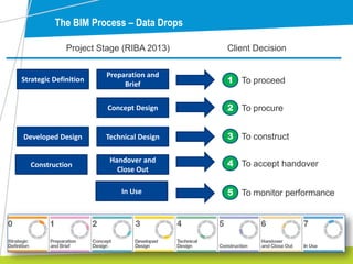 The BIM Process – Data Drops
Strategic Definition
Preparation and
Brief
Concept Design
Developed Design Technical Design
Handover and
Close Out
In Use
1 To proceed
2 To procure
3 To construct
4 To accept handover
5 To monitor performance
Project Stage (RIBA 2013) Client Decision
Construction
 