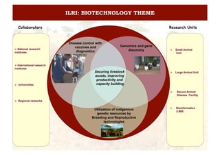 ILRI: BIOTECHNOLOGY THEME

  Collaborators                                                                Research Units



                             Disease control with
                                vaccines and               Genomics and gene
  National research                                           discovery         Small Animal
institutes                       diagnostics                                      Unit



  International research
institutes
                                            Securing livestock                   Large Animal Unit
                                            assets, improving
                                             productivity and
  Universities                              capacity building

                                                                                   Secure Animal
                                                                                    Disease Facility

  Regional networks

                                                                                   Bioinformatics
                                           Utilization of indigenous
                                                                                    /LIMS
                                             genetic resources by
                                          Breeding and Reproductive
                                                  technologies
 