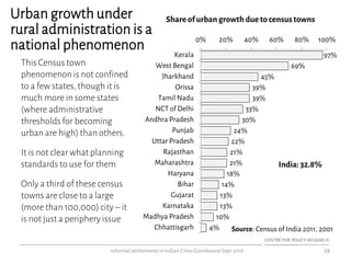 Urban growth under
rural administration is a
national phenomenon
This Census town
phenomenon is not confined
to a few states, though it is
much more in some states
(where administrative
thresholds for becoming
urban are high) than others.
It is not clear what planning
standards to use for them
Only a third of these census
towns are close to a large
(more than 100,000) city – it
is not just a periphery issue
18
India: 32.8%
97%
69%
45%
39%
39%
33%
30%
24%
22%
21%
21%
18%
14%
13%
13%
10%
4%
0% 20% 40% 60% 80% 100%
Kerala
West Bengal
Jharkhand
Orissa
Tamil Nadu
NCT of Delhi
Andhra Pradesh
Punjab
Uttar Pradesh
Rajasthan
Maharashtra
Haryana
Bihar
Gujarat
Karnataka
Madhya Pradesh
Chhattisgarh
Shareof urban growthdueto censustowns
Source: Census of India 2011, 2001
Informal settlements in Indian Cities Coimbatore Sept 2016
 