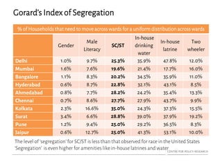 Gorard’s Index of Segregation
% of Households that need to move across wards for a uniform distribution across wards
Gender
Male
Literacy
SC/ST
In-house
drinking
water
In-house
latrine
Two
wheeler
Delhi 1.0% 9.7% 25.3% 35.9% 47.8% 12.0%
Mumbai 1.6% 7.6% 19.6% 21.4% 17.7% 16.0%
Bangalore 1.1% 8.3% 20.2% 34.5% 35.9% 11.0%
Hyderabad 0.6% 8.7% 22.8% 32.1% 43.1% 8.5%
Ahmedabad 0.8% 7.7% 28.2% 24.2% 35.4% 13.3%
Chennai 0.7% 8.6% 27.7% 27.9% 43.7% 9.9%
Kolkata 2.3% 16.6% 35.0% 24.3% 37.3% 15.5%
Surat 3.4% 6.6% 28.8% 39.0% 37.9% 19.2%
Pune 1.2% 9.4% 25.0% 29.2% 36.5% 8.3%
Jaipur 0.6% 12.7% 25.0% 41.3% 53.1% 10.0%
The level of ‘segregation’ for SC/ST is less than that observed for race in the United States
‘Segregation’ is even higher for amenities like in-house latrines and water
 