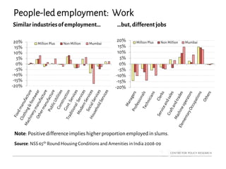 People-led employment: Work
Similar industriesofemployment…
-20%
-15%
-10%
-5%
0%
5%
10%
15%
20% Million Plus Non Million Mumbai
…but, differentjobs
-20%
-15%
-10%
-5%
0%
5%
10%
15%
20% Million Plus Non Million Mumbai
Source: NSS 65th Round Housing Conditions and Amenities in India 2008-09
Note: Positive difference implies higher proportion employed in slums.
 
