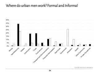 24
Where do urban men work? Formal and Informal
0%
5%
10%
15%
20%
25%
30%
35%
40%
M
iningM
anfufacturing
U
tilitiesC
onstruction
TradeFood
service
Transportand
Com
m
unications
FinancialInterm
ediation
R
ealEsate
G
overnm
ent
Education
H
ealth
O
therC
om
m
unity
Private
H
ouseholds
 