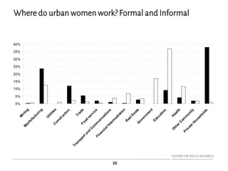 25
Where do urban women work? Formal and Informal
0%
5%
10%
15%
20%
25%
30%
35%
40%
M
ining
M
anfufacturing
U
tilitiesC
onstruction
TradeFood
service
Transportand
Com
m
unications
FinancialInterm
ediation
R
ealEsateG
overnm
ent
Education
H
ealth
O
therC
om
m
unity
Private
Households
 
