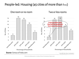 People-led: Housing (45 cities of more than 1mn)
One room or no room Two or less rooms
2
13 15
9
6
0
2
4
6
8
10
12
14
No.ofCities
PercentageofHouseholds
In43or45cities,more
thanhalfthehouseholds
liveintwoorlessrooms
3
14
13
10
5
0
2
4
6
8
10
12
14
No.ofCities
Percentageofhouseholds
Informal settlements in Indian Cities Coimbatore Sept 2016
Source: Census of India 2011
 