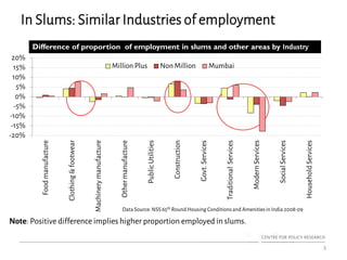 In Slums: Similar Industries of employment
3
Difference of proportion of employment in slums and other areas by Industry
-20%
-15%
-10%
-5%
0%
5%
10%
15%
20%
Foodmanufacture
Clothing&footwear
Machinerymanufacture
Othermanufacture
PublicUtilities
Construction
Govt.Services
TraditionalServices
ModernServices
SocialServices
HouseholdServices
Million Plus Non Million Mumbai
Note: Positive difference implies higher proportion employed in slums.
Data Source: NSS 65th Round Housing Conditionsand Amenitiesin India 2008-09
 