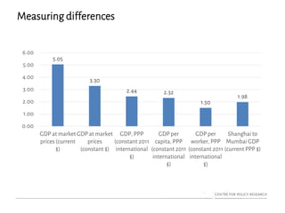 Measuring differences
5.05
3.30
2.44 2.32
1.50
1.98
0.00
1.00
2.00
3.00
4.00
5.00
6.00
GDP at market
prices (current
$)
GDP at market
prices
(constant $)
GDP, PPP
(constant 2011
international
$)
GDP per
capita, PPP
(constant 2011
international
$)
GDP per
worker, PPP
(constant 2011
international
$)
Shanghai to
Mumbai GDP
(current PPP $)
 