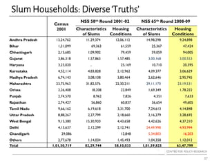 Slum Households: Diverse ‘Truths’
37
Census
2001
NSS 58th Round 2001-02 NSS 65th Round 2008-09
Characteristics
of Slums
Housing
Conditions
Characteristics
of Slums
Housing
Conditions
Andhra Pradesh 13,24,762 11,29,374 12,06,112 14,98,298 9,24,898
Bihar 1,31,099 69,363 61,559 25,367 47,424
Chhattisgarh 2,15,685 1,09,902 79,459 59,059 94,005
Gujarat 3,86,318 1,57,863 1,57,485 3,00,168 3,00,553
Haryana 3,23,020 .. 25,169 10,710 20,595
Karnataka 4,52,114 4,83,828 2,12,962 4,09,377 3,06,629
Madhya Pradesh 6,74,143 3,08,138 3,80,464 2,62,646 2,95,745
Maharashtra 23,75,963 31,82,576 22,30,211 29,11,170 23,19,531
Orissa 2,26,408 18,208 22,849 1,69,349 1,78,222
Punjab 2,74,570 8,962 7,826 4,351 7,633
Rajasthan 2,74,427 56,860 60,837 36,654 49,605
Tamil Nadu 9,66,162 6,19,618 3,31,700 7,24,613 4,14,848
Uttar Pradesh 8,88,267 2,27,799 2,18,660 2,16,279 3,28,692
West Bengal 9,15,380 15,30,920 4,43,658 4,42,626 4,37,210
Delhi 4,15,637 2,12,299 2,12,741 24,49,998 4,93,994
Chandigarh 29,086 12,848 5,34,803 16,203
Others 2,77,678 1,14,034 1,45,493 1,04,358 1,12,012
Total 1,01,50,719 82,29,744 58,10,033 1,01,59,825 63,47,799
 