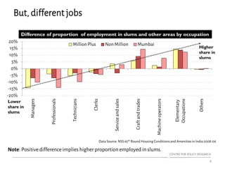 But, different jobs
4
-20%
-15%
-10%
-5%
0%
5%
10%
15%
20%
Managers
Professionals
Technicians
Clerks
Serviceandsales
Craftandtrades
Machineoperators
Elementary
Occupations
Others
Million Plus Non Million Mumbai
Lower
share in
slums
Higher
share in
slums
Difference of proportion of employment in slums and other areas by occupation
Note: Positive difference implies higher proportion employed in slums.
Data Source: NSS 65th Round Housing Conditionsand Amenitiesin India 2008-09
 