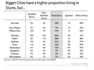 Bigger Cities have a higher proportion living in
Slums, but…
41
Notified
Slums
Non-
Notified
Slums
Total Slums Squatter Other Areas
All India 5% 4% 10% 1% 89%
Non Million 3% 4% 7% 1% 92%
Million Plus 10% 7% 17% 1% 83%
Mumbai 24% 19% 43% 0% 57%
Delhi 8% 11% 20% 1% 80%
Kolkata 15% 6% 21% 0% 79%
Pune 11% 2% 13% 0% 87%
Hyderabad 6% 6% 12% 0% 92%
Bangalore 2% 5% 7% 0% 93%
Chennai 7% 0% 7% 0% 93%
Ahmedabad 0% 1% 1% 0% 99%
Data Source: NSS 65th Round Housing Conditions and Amenities in India 2008-09
 