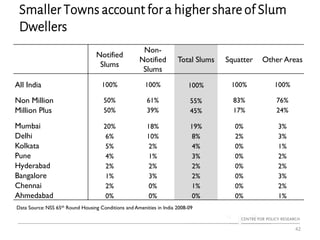 Smaller Towns account for a higher share of Slum
Dwellers
42
Notified
Slums
Non-
Notified
Slums
Total Slums Squatter Other Areas
All India 100% 100% 100% 100% 100%
Non Million 50% 61% 55% 83% 76%
Million Plus 50% 39% 45% 17% 24%
Mumbai 20% 18% 19% 0% 3%
Delhi 6% 10% 8% 2% 3%
Kolkata 5% 2% 4% 0% 1%
Pune 4% 1% 3% 0% 2%
Hyderabad 2% 2% 2% 0% 2%
Bangalore 1% 3% 2% 0% 3%
Chennai 2% 0% 1% 0% 2%
Ahmedabad 0% 0% 0% 0% 1%
Data Source: NSS 65th Round Housing Conditions and Amenities in India 2008-09
 