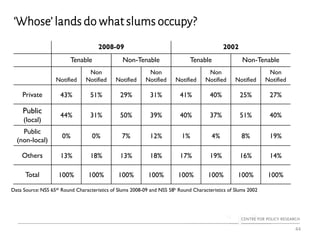 ‘Whose’ lands do what slums occupy?
44
2008-09 2002
Tenable Non-Tenable Tenable Non-Tenable
Notified
Non
Notified Notified
Non
Notified Notified
Non
Notified Notified
Non
Notified
Private 43% 51% 29% 31% 41% 40% 25% 27%
Public
(local)
44% 31% 50% 39% 40% 37% 51% 40%
Public
(non-local)
0% 0% 7% 12% 1% 4% 8% 19%
Others 13% 18% 13% 18% 17% 19% 16% 14%
Total 100% 100% 100% 100% 100% 100% 100% 100%
Data Source: NSS 65th Round Characteristics of Slums 2008-09 and NSS 58h Round Characteristics of Slums 2002
 