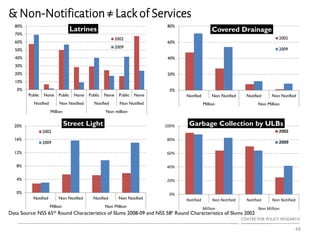 & Non-Notification ≠ Lack of Services
48
0%
4%
8%
12%
16%
20%
Notified Non Notified Notified Non Notified
Million Non Million
Street Light
2002
2009
0%
10%
20%
30%
40%
50%
60%
70%
80%
Public None Public None Public None Public None
Notified Non Notified Notified Non Notified
Million Non million
Latrines
2002
2009
0%
20%
40%
60%
80%
Notified Non Notified Notified Non Notified
Million Non Million
Covered Drainage
2002
2009
0%
20%
40%
60%
80%
100%
Notified Non Notified Notified Non Notified
Million Non Million
Garbage Collection by ULBs
2002
2009
Data Source: NSS 65th Round Characteristics of Slums 2008-09 and NSS 58h Round Characteristics of Slums 2002
 