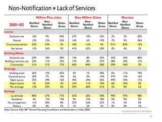 Non-Notification ≠ Lack of Services
49
Million Plus cities Non Million Cities Mumbai
2001-02
Notified
Slums
Non-
Notified
Slums
Other
Areas
Notified
Slums
Non-
Notified
Slums
Other
Areas
Notified
Slums
Non-
Notified
Slums
Other
Areas
Latrine
Exclusive use 16% 9% 64% 27% 19% 55% 2% 2% 60%
Shared 15% 13% 25% 14% 6% 19% 7% 9% 26%
Community latrine 55% 53% 5% 18% 12% 5% 91% 83% 13%
No latrine 13% 24% 5% 41% 62% 20% 0% 6% 2%
Drinking Water
Exclusive use 24% 18% 58% 14% 8% 43% 33% 34% 86%
Building common use 26% 11% 24% 17% 8% 27% 38% 20% 11%
Community 51% 71% 17% 69% 84% 30% 29% 46% 3%
Drainage
Underground 26% 13% 65% 5% 1% 20% 6% 11% 74%
Covered pucca 20% 7% 10% 5% 3% 14% 37% 14% 13%
Open pucca 35% 34% 16% 45% 24% 36% 49% 43% 11%
Open kutcha 5% 22% 3% 16% 11% 10% 6% 24% 0%
No drainage 14% 24% 6% 29% 60% 21% 2% 8% 2%
Garbage
Local body 84% 67% 71% 63% 26% 54% 99% 97% 98%
Residents 4% 13% 19% 9% 19% 18% 0% 0% 0%
No arrangement 11% 20% 8% 27% 53% 23% 1% 3% 0%
Others 0% 0% 2% 1% 2% 5% 0% 0% 1%
Data Source: NSS 58th Round Housing Conditions and Amenities in India 2002
 