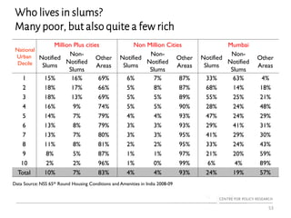 Who lives in slums?
Many poor, but also quite a few rich
53
National
Urban
Decile
Million Plus cities Non Million Cities Mumbai
Notified
Slums
Non-
Notified
Slums
Other
Areas
Notified
Slums
Non-
Notified
Slums
Other
Areas
Notified
Slums
Non-
Notified
Slums
Other
Areas
1 15% 16% 69% 6% 7% 87% 33% 63% 4%
2 18% 17% 66% 5% 8% 87% 68% 14% 18%
3 18% 13% 69% 5% 5% 89% 55% 25% 21%
4 16% 9% 74% 5% 5% 90% 28% 24% 48%
5 14% 7% 79% 4% 4% 93% 47% 24% 29%
6 13% 8% 79% 3% 3% 93% 29% 41% 31%
7 13% 7% 80% 3% 3% 95% 41% 29% 30%
8 11% 8% 81% 2% 2% 95% 33% 24% 43%
9 8% 5% 87% 1% 1% 97% 21% 20% 59%
10 2% 2% 96% 1% 0% 99% 6% 4% 89%
Total 10% 7% 83% 4% 4% 93% 24% 19% 57%
Data Source: NSS 65th Round Housing Conditions and Amenities in India 2008-09
 