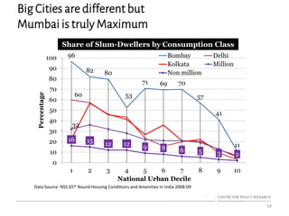 Big Cities are different but
Mumbai is truly Maximum
54
96
82 80
53
71 69 70
57
41
11
60
32
16 15 12 12 9 8 6 5 3 2
0
10
20
30
40
50
60
70
80
90
100
1 2 3 4 5 6 7 8 9 10
Percentage
National Urban Decile
Bombay Delhi
Kolkata Million
Non million
Data Source: NSS 65th Round Housing Conditions and Amenities in India 2008-09
Share of Slum-Dwellers by Consumption Class
 