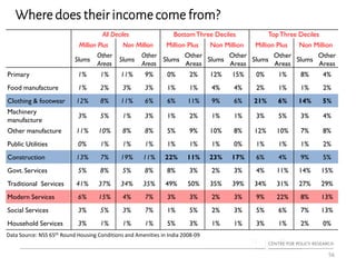Where does their income come from?
56
All Deciles BottomThree Deciles TopThree Deciles
Million Plus Non Million Million Plus Non Million Million Plus Non Million
Slums
Other
Areas
Slums
Other
Areas
Slums
Other
Areas
Slums
Other
Areas
Slums
Other
Areas
Slums
Other
Areas
Primary 1% 1% 11% 9% 0% 2% 12% 15% 0% 1% 8% 4%
Food manufacture 1% 2% 3% 3% 1% 1% 4% 4% 2% 1% 1% 2%
Clothing & footwear 12% 8% 11% 6% 6% 11% 9% 6% 21% 6% 14% 5%
Machinery
manufacture
3% 5% 1% 3% 1% 2% 1% 1% 3% 5% 3% 4%
Other manufacture 11% 10% 8% 8% 5% 9% 10% 8% 12% 10% 7% 8%
Public Utilities 0% 1% 1% 1% 1% 1% 1% 0% 1% 1% 1% 2%
Construction 13% 7% 19% 11% 22% 11% 23% 17% 6% 4% 9% 5%
Govt. Services 5% 8% 5% 8% 8% 3% 2% 3% 4% 11% 14% 15%
Traditional Services 41% 37% 34% 35% 49% 50% 35% 39% 34% 31% 27% 29%
Modern Services 6% 15% 4% 7% 3% 3% 2% 3% 9% 22% 8% 13%
Social Services 3% 5% 3% 7% 1% 5% 2% 3% 5% 6% 7% 13%
Household Services 3% 1% 1% 1% 5% 3% 1% 1% 3% 1% 2% 0%
Data Source: NSS 65th Round Housing Conditions and Amenities in India 2008-09
 