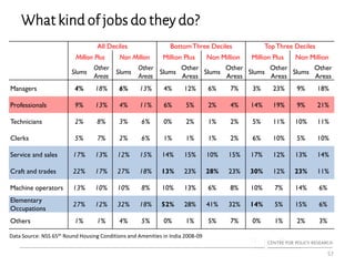 What kind of jobs do they do?
57
All Deciles BottomThree Deciles TopThree Deciles
Million Plus Non Million Million Plus Non Million Million Plus Non Million
Slums
Other
Areas
Slums
Other
Areas
Slums
Other
Areas
Slums
Other
Areas
Slums
Other
Areas
Slums
Other
Areas
Managers 4% 18% 6% 13% 4% 12% 6% 7% 3% 23% 9% 18%
Professionals 9% 13% 4% 11% 6% 5% 2% 4% 14% 19% 9% 21%
Technicians 2% 8% 3% 6% 0% 2% 1% 2% 5% 11% 10% 11%
Clerks 5% 7% 2% 6% 1% 1% 1% 2% 6% 10% 5% 10%
Service and sales 17% 13% 12% 15% 14% 15% 10% 15% 17% 12% 13% 14%
Craft and trades 22% 17% 27% 18% 13% 23% 28% 23% 30% 12% 23% 11%
Machine operators 13% 10% 10% 8% 10% 13% 6% 8% 10% 7% 14% 6%
Elementary
Occupations
27% 12% 32% 18% 52% 28% 41% 32% 14% 5% 15% 6%
Others 1% 1% 4% 5% 0% 1% 5% 7% 0% 1% 2% 3%
Data Source: NSS 65th Round Housing Conditions and Amenities in India 2008-09
 