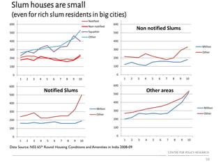 Slum houses are small
(even for rich slum residents in big cities)
59
0
100
200
300
400
500
600
1 2 3 4 5 6 7 8 9 10
Notified
Non-notified
Squatter
Other
0
100
200
300
400
500
600
1 2 3 4 5 6 7 8 9 10
Notified Slums
Million
Other
0
100
200
300
400
500
600
1 2 3 4 5 6 7 8 9 10
Non notified Slums
Million
Other
0
100
200
300
400
500
600
1 2 3 4 5 6 7 8 9 10
Other areas
Million
Other
Data Source: NSS 65th Round Housing Conditions and Amenities in India 2008-09
 