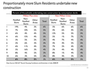 Proportionately more Slum Residents undertake new
construction
60
Million Plus cities Non Million Cities
Notified
Slums
Non-
Notified
Slums
Other
Areas
Total
Notified
Slums
Non-
Notified
Slums
Other
Areas
Total
1 19% 4% 3% 6% 5% 6% 6% 6%
2 7% 10% 2% 5% 4% 6% 4% 5%
3 6% 4% 4% 5% 13% 5% 5% 5%
4 6% 15% 4% 5% 5% 1% 7% 7%
5 3% 5% 2% 3% 4% 7% 4% 4%
6 2% 6% 3% 3% 4% 4% 5% 5%
7 6% 11% 4% 5% 7% 2% 4% 4%
8 5% 16% 3% 4% 3% 4% 4% 4%
9 8% 4% 2% 3% 8% 1% 4% 4%
10 6% 3% 2% 2% 8% 4% 3% 3%
6% 8% 5% 3% 6% 4% 5% 5%
Data Source: NSS 65th Round Housing Conditions and Amenities in India 2008-09
Percent of Households undertaking new construction by consumption decile
 