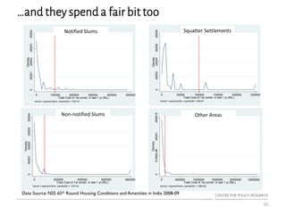 …and they spend a fair bit too
61
05.000e-06.00001.000015
Density
0 500000 1000000 1500000 2000000 2500000
Total Cost of 1st constr. in last 1 yr.(Rs.)
kernel = epanechnikov, bandwidth = 1598.82
Kernel density estimate
0.00002.00004.00006.00008
Density
0 50000 100000 150000 200000 250000
Total Cost of 1st constr. in last 1 yr.(Rs.)
kernel = epanechnikov, bandwidth = 840.67
Kernel density estimate0.00001.00002.00003.00004
Density
0 200000 400000 600000 800000
Total Cost of 1st constr. in last 1 yr.(Rs.)
kernel = epanechnikov, bandwidth = 1370.34
Kernel density estimate
0.00001.00002.00003.00004
Density
0 100000 200000 300000 400000 500000
Total Cost of 1st constr. in last 1 yr.(Rs.)
kernel = epanechnikov, bandwidth = 1243.57
Kernel density estimateNotified Slums
Non-notified Slums
Squatter Settlements
Other Areas
Data Source: NSS 65th Round Housing Conditions and Amenities in India 2008-09
 
